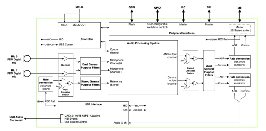 Block Diagram - XMOS VocalFusion® XVF3610 Voice Processor